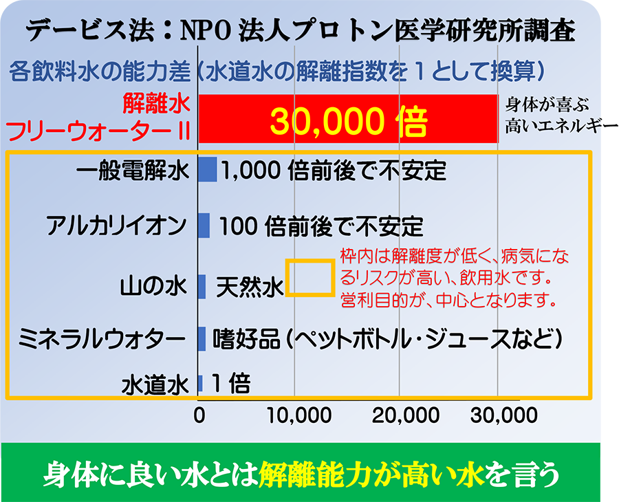 医学的効果の高い水