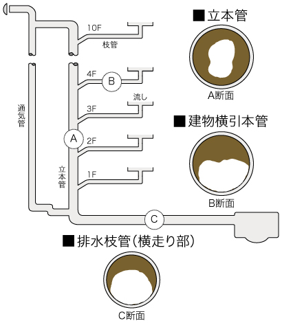 水道管がつまった現象